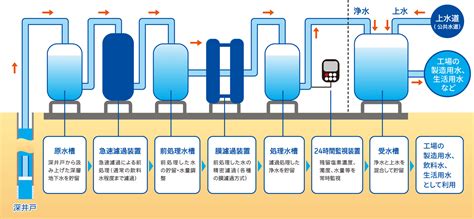 自家水|工場の水道代削減、節約なら「自家水道システム」